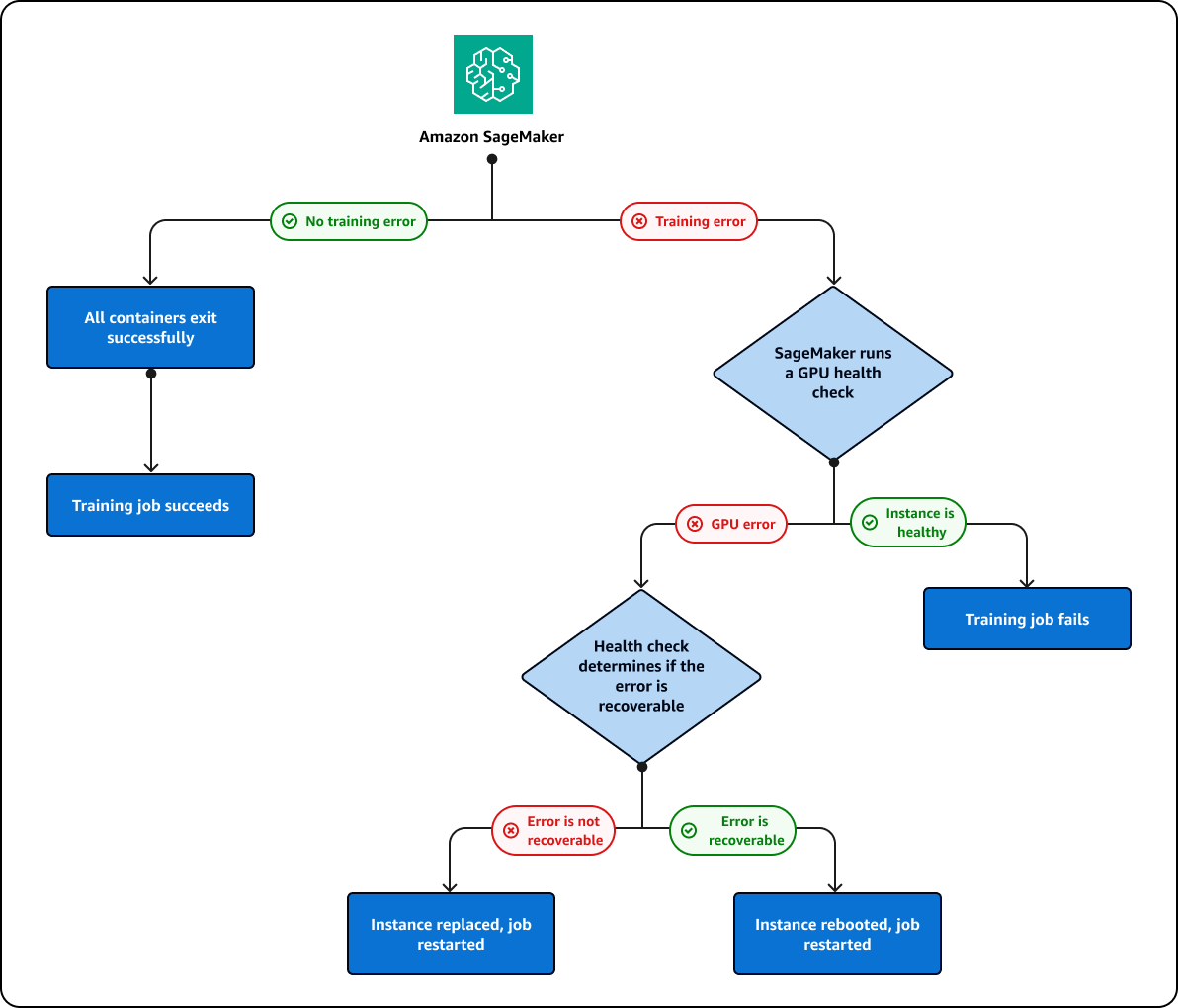 The cluster repair process checks for training errors and attempts to fix them if they are caused by a GPU.