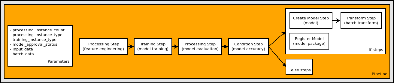 Un diagrama de los pasos de un flujo de trabajo de canalización.