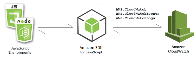 
        Relación entre entornos de JavaScript, el SDK y CloudWatch
      