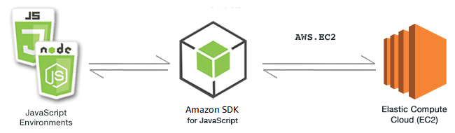 
                    Relación entre entornos de JavaScript, el SDK y Amazon EC2
                