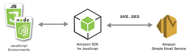 
                Relación entre entornos de JavaScript, el SDK y Amazon SES
            