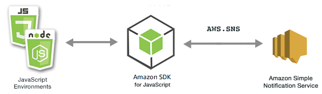 
            Relación entre entornos de JavaScript, el SDK y Amazon SNS
        