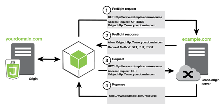 
                    Flujo de proceso para solicitudes de CORS
                