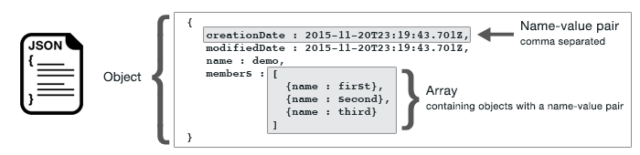 Muestra el formato general y partes de. JSON