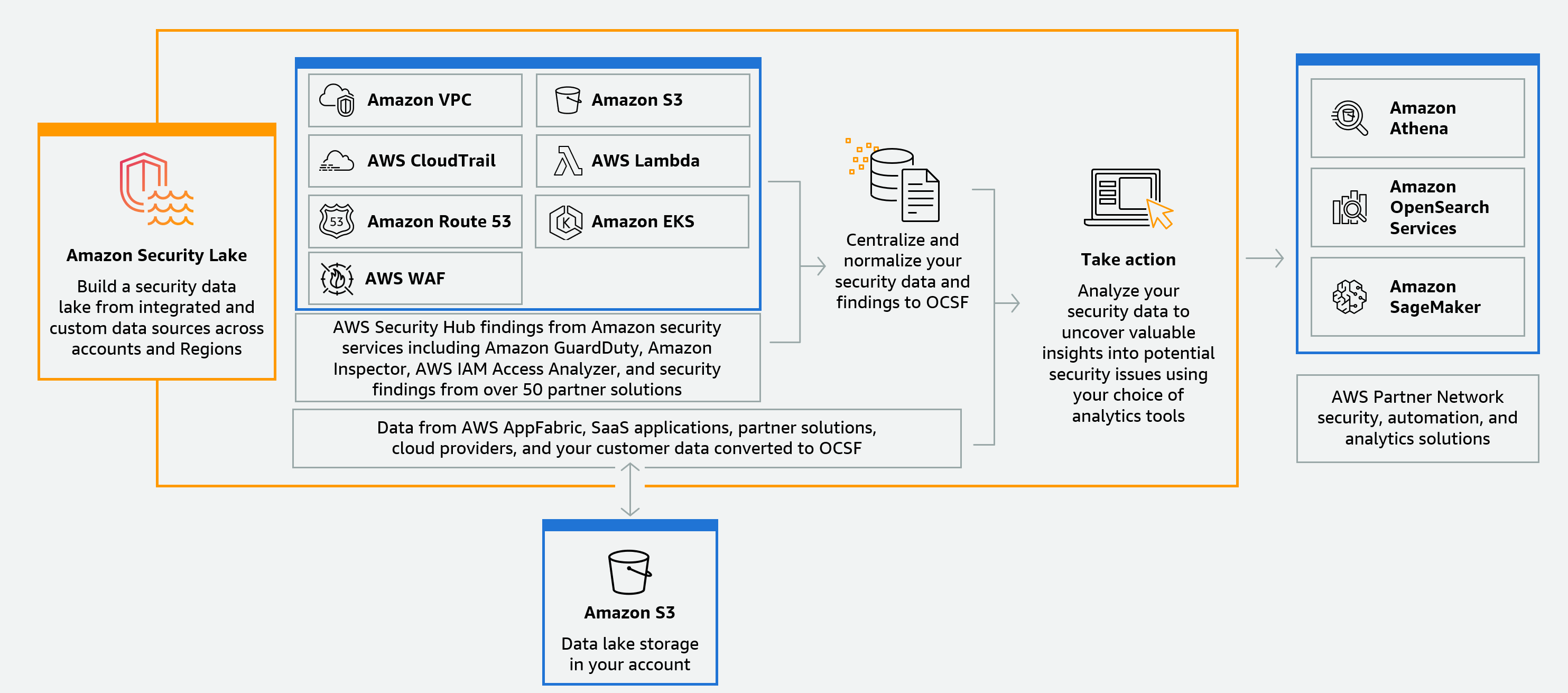 Diagrama de información general del lago de datos de Amazon Security Lake que muestra cómo Security Lake crea automáticamente un lago de datos de seguridad en su cuenta.