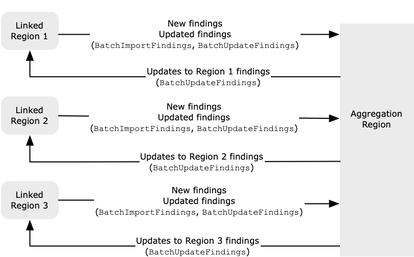 
     A modo de ejemplo, este diagrama muestra cómo se replican los hallazgos nuevos de las regiones vinculadas a la región de agregación y cómo se replican las actualizaciones de hallazgos hacia y desde las regiones vinculadas y la región de agregación.
    