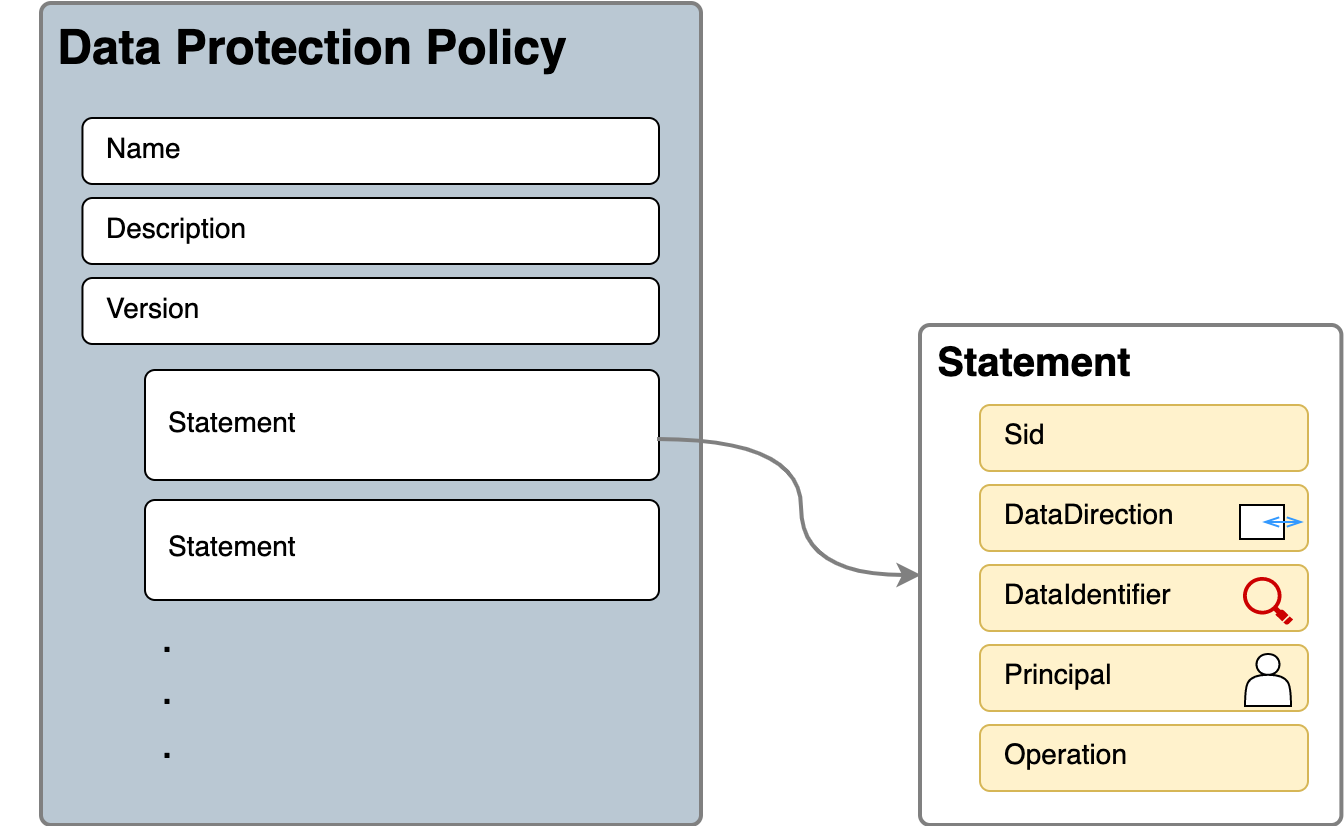 La estructura de una política de protección de datos en AmazonSNS, que ilustra cómo la política se compone de varios elementos, como el nombre de la política, la descripción, la versión y varias declaraciones que especifican acciones como auditar, desidentificar o denegar en función de la dirección de los datos, los identificadores y los responsables involucrados.