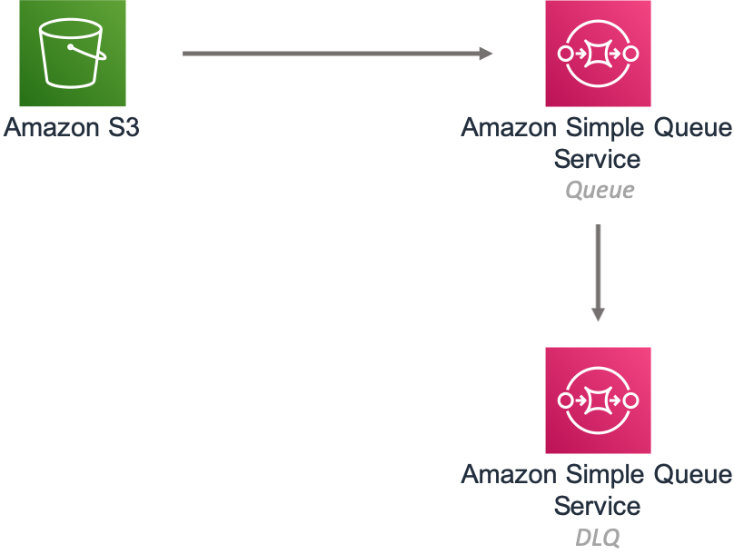 Diagram showing Amazon Simple Notification Service connecting to Amazon Simple Queue Service and AWS Lambda.