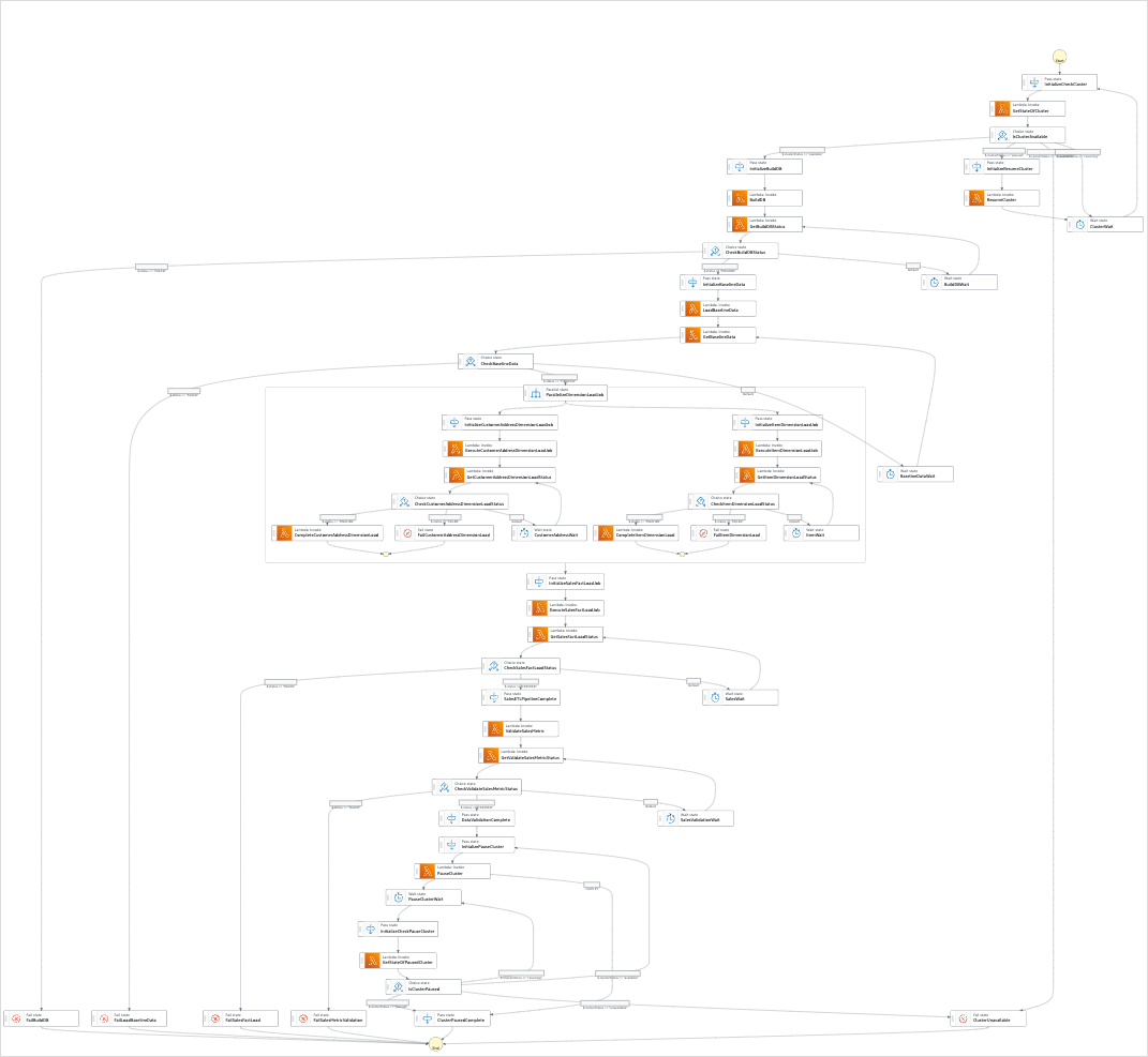 Gráfico del flujo de trabajo del proyecto de muestra Trabajo de ETL en Amazon Redshift.