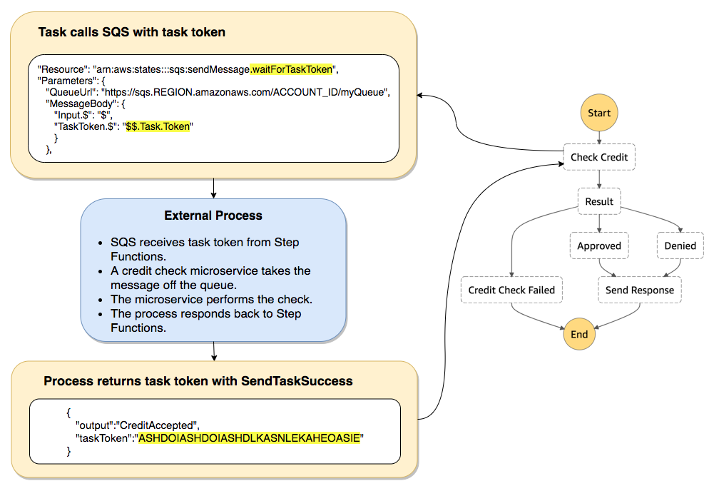 
            Tarea de SQS a la espera de que se devuelva un token de tarea
          