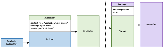 Los componentes de una trama de datos para una transcripción en streaming.