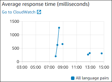 
       Gráfico que muestra el tiempo medio de respuesta.
      
