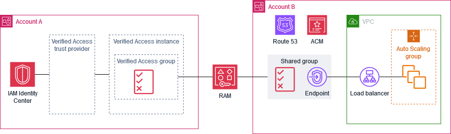 Compartir un grupo de Acceso verificado entre cuentas de una organización.