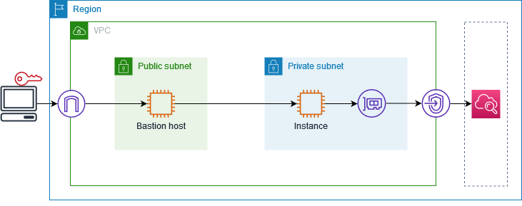 A una instancia de una subred privada se accede CloudWatch mediante un punto final de VPC.