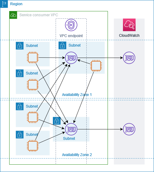 Un punto de enlace de VPC de interfaz para Amazon CloudWatch habilitado para múltiples zonas de disponibilidad.