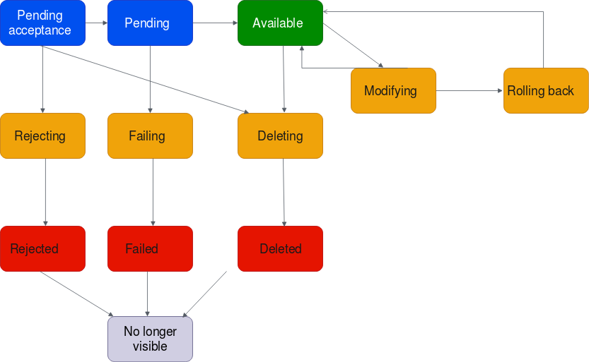 Ciclo de vida de la conexión de VPC entre cuentas que tiene desactivada la opción Auto accept shared attachments (Aceptar automáticamente las conexiones compartidas).