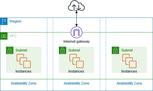 
			Una VPC con una puerta de enlace de Internet y subredes en tres zonas de disponibilidad.
		