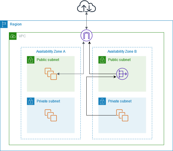 Casos De Uso De Puerta De Enlace NAT Amazon Virtual Private Cloud