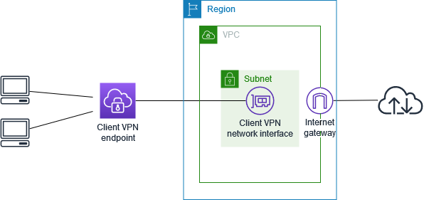 
			Client VPN con acceso a Internet
		