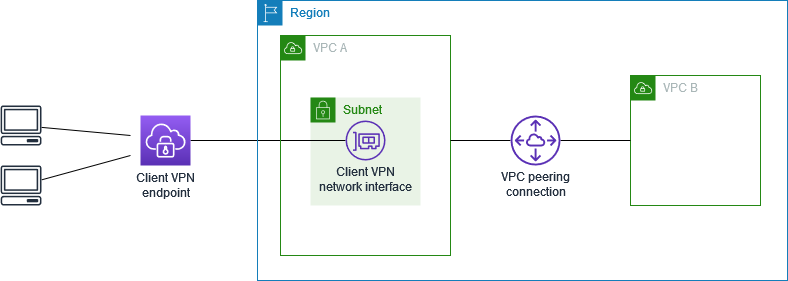 Client VPN con acceso a una VPC interconectada