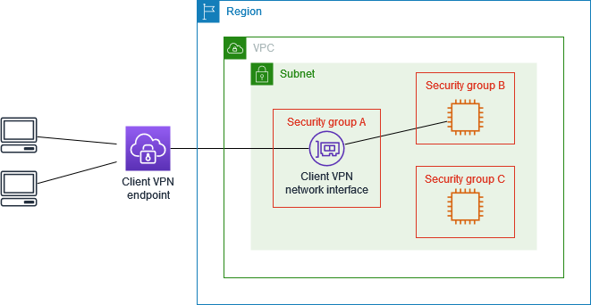 Restringir el acceso a los recursos de un VPC