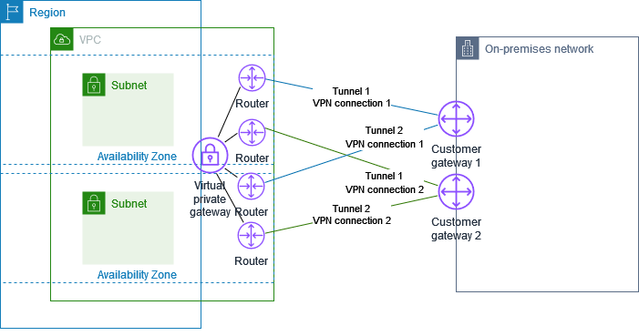 
          Una puerta de enlace privada virtual con conexiones de VPN a dos puertas de enlace de cliente para la misma red en las instalaciones.
      