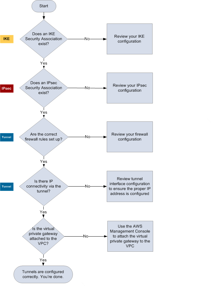 
                Diagrama para la resolución de problemas de dispositivos de gateway de cliente genéricos
            