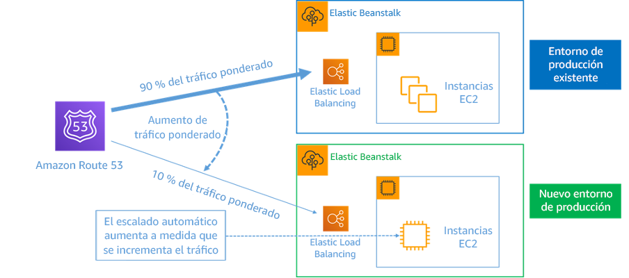 Diagrama que muestra un despliegue azul-verde con AWS Elastic Beanstalk y Amazon Route 53