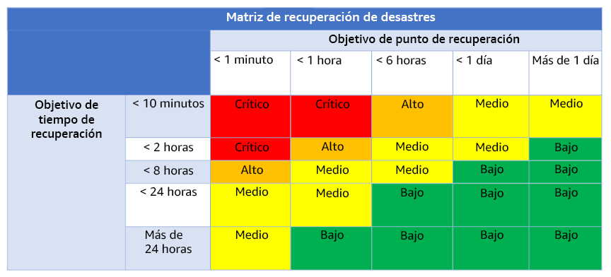 Gráfico que muestra la matriz de recuperación de desastres