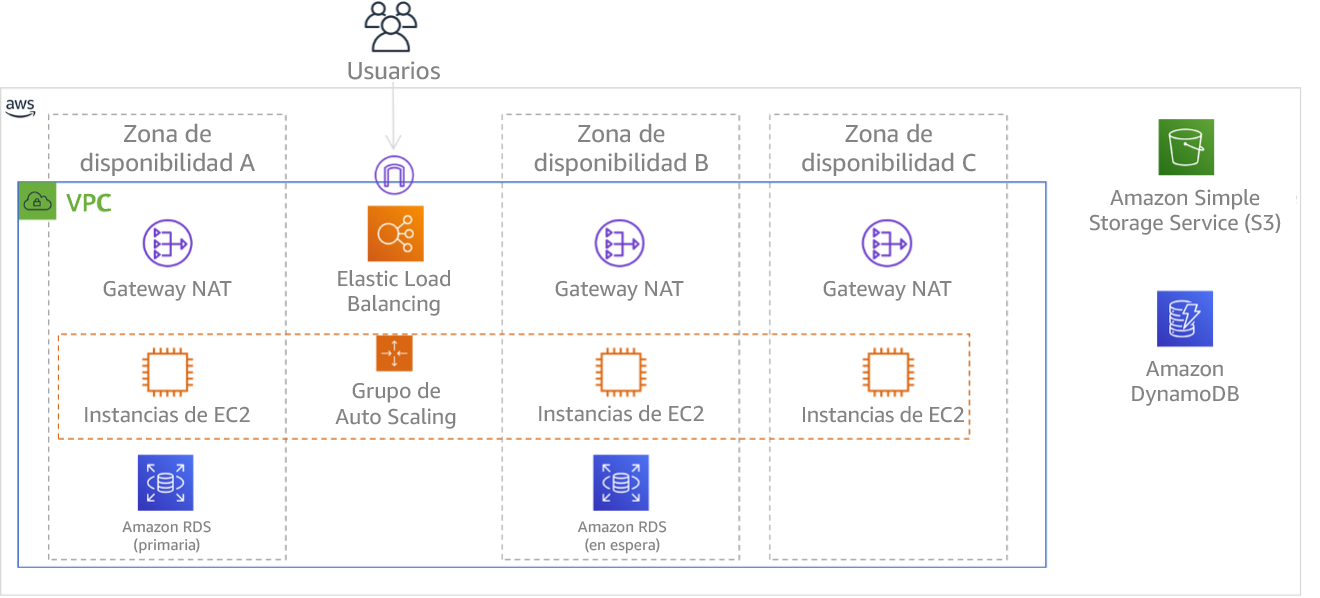 Diagrama que muestra la arquitectura de varios niveles desplegada en tres zonas de disponibilidad. Tenga en cuenta que Amazon S3 y Amazon DynamoDB son siempre Multi-AZ automáticamente. El ELB también se despliega en las tres zonas.
