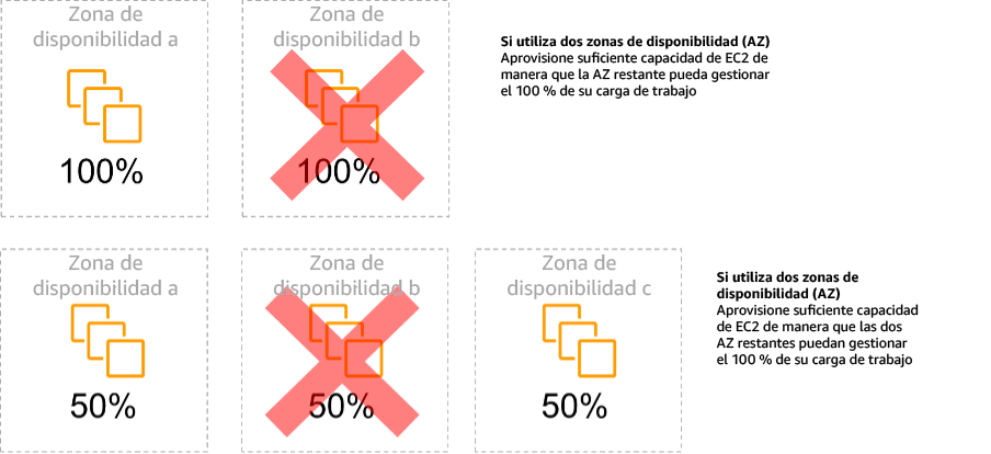 Diagrama que muestra la estabilidad estática de las instancias EC2 entre zonas de disponibilidad