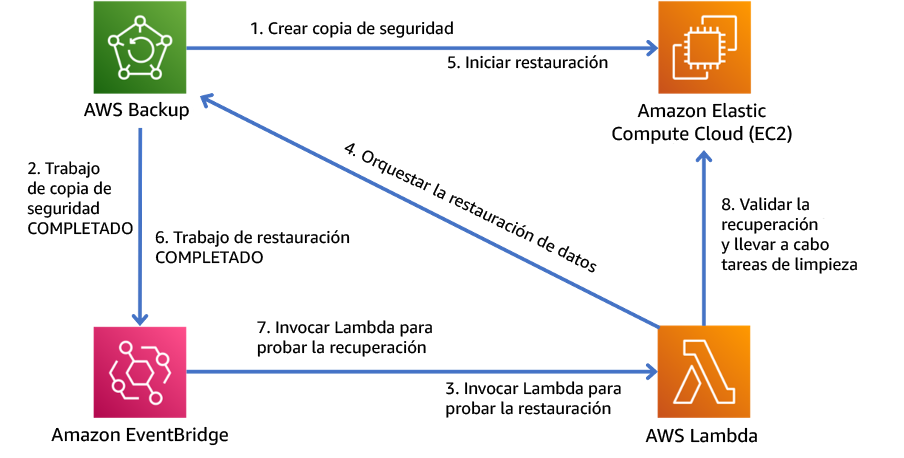 Diagrama que muestra un proceso de copia de seguridad y restauración automatizado