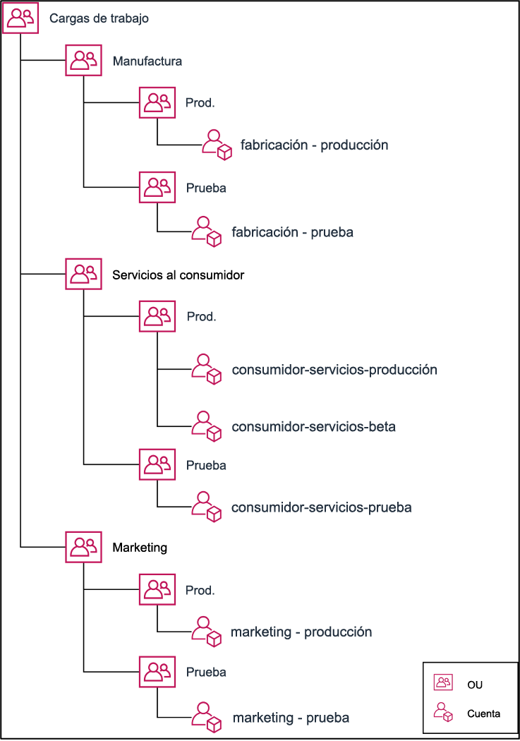 Tree diagram showing how to group multiple accounts under organizational units.