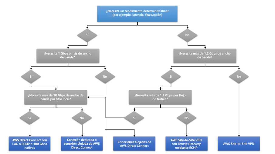 Un diagrama de flujo que describe las opciones que debe tener en cuenta a la hora de determinar si necesita o no un rendimiento determinístico de su red.