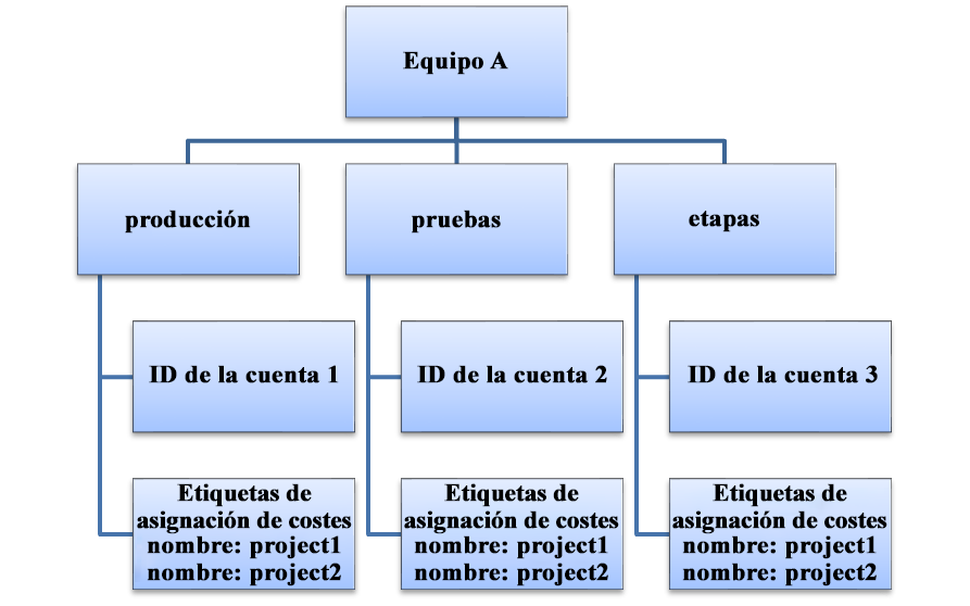 Diagrama de flujo que detalla la relación entre el coste y el uso dentro de una organización.