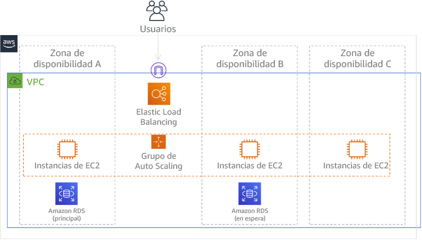 Diagrama que muestra la figura 24 con arquitectura multi-AZ