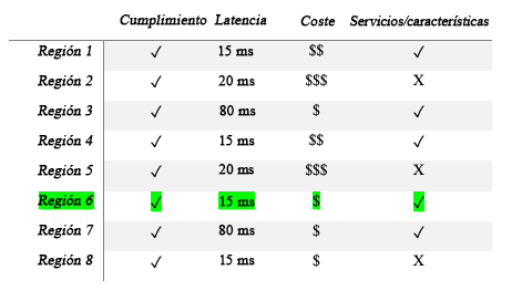 Gráfico que muestra las diferentes regiones con el cumplimiento, la latencia, el coste, los servicios y las características.