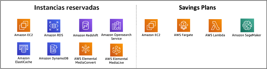 Chart of AWS services committed using Reserved Instances and Savings Plans
