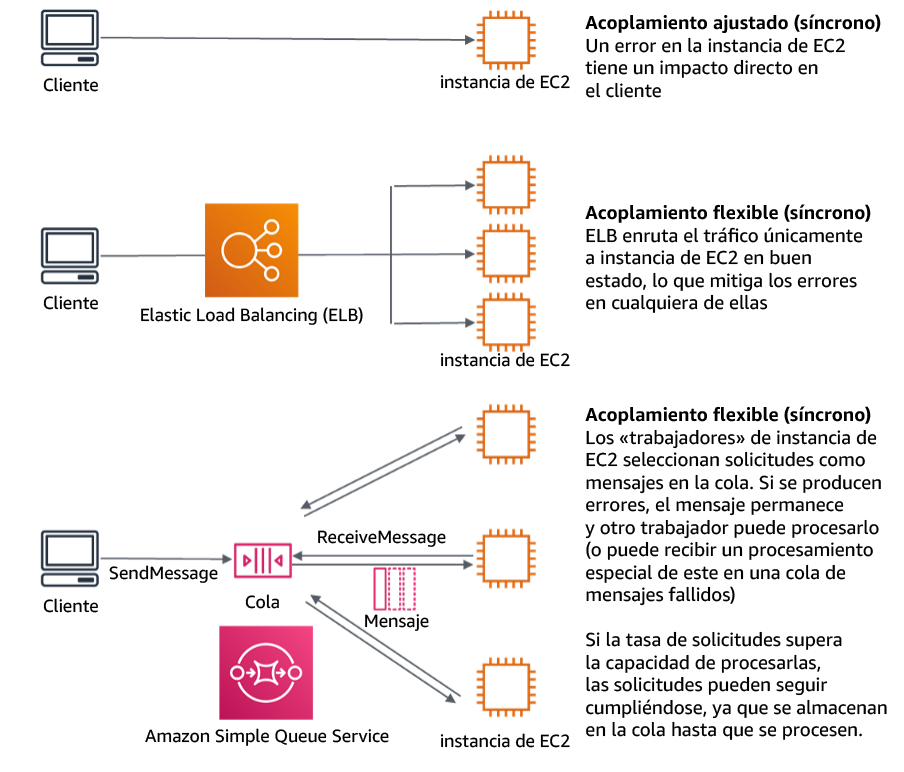 Diagram showing dependencies such as queuing systems and load balancers are loosely coupled