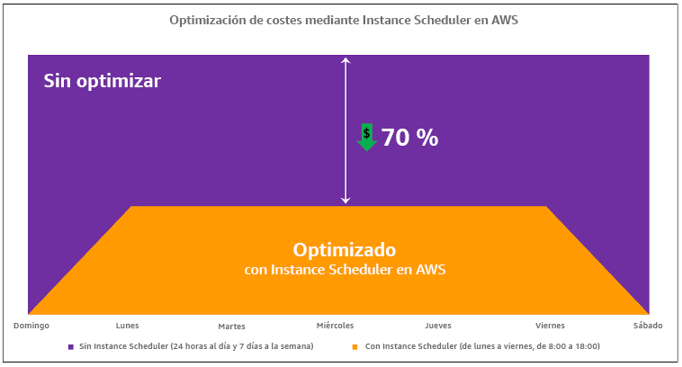 Diagrama que muestra la optimización de costes mediante AWS Instance Scheduler.