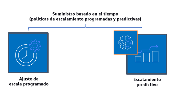 Diagrama que describe las políticas de escalamiento basadas en el tiempo, como el escalamiento programado y predictivo.