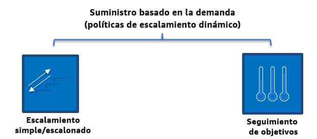 Diagrama que describe las políticas de escalamiento basadas en la demanda, como el escalamiento simple/escalonado y el seguimiento de objetivos.