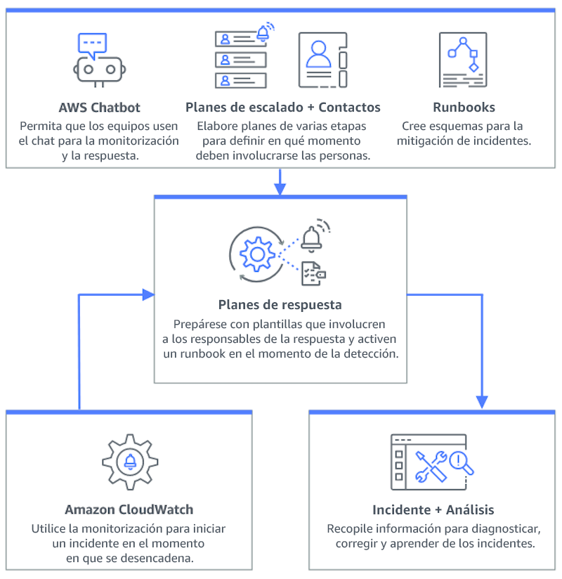 Diagrama de flujo que muestra cómo funciona Incident Manager: AWS Chatbot, los planes y contactos de escalado, y los libros de ejecución desembocan en planes de respuesta, que a su vez se convierten en planes de análisis e incidentes. Amazon CloudWatch también se refleja en los planes de respuesta.