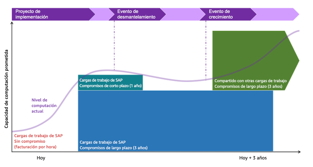 Timeline showing SAP workload capacity allocation over 3 years with different commitment types.