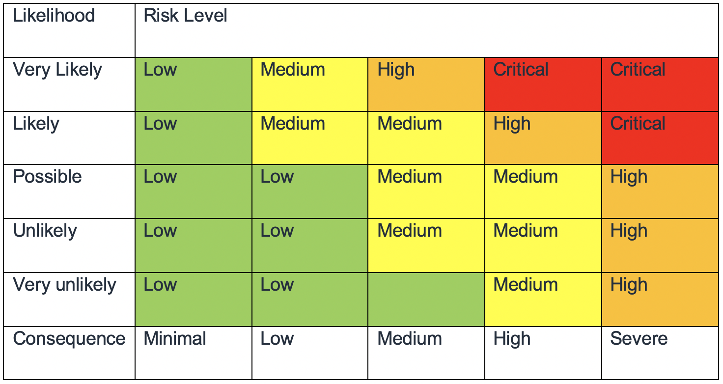 Risk matrix showing likelihood vs. consequence, with risk levels from low to critical.