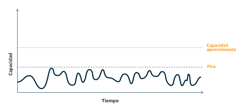 Waveform diagram displaying a workload with smoothed-out peaks created using buffering or throttling.