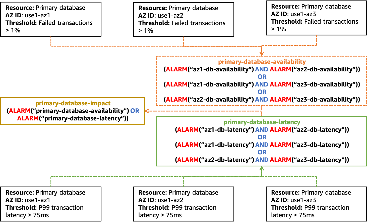 Diagrama que muestra un ejemplo de creación de alarmas para detectar el impacto en varias zonas de disponibilidad debido a un solo recurso