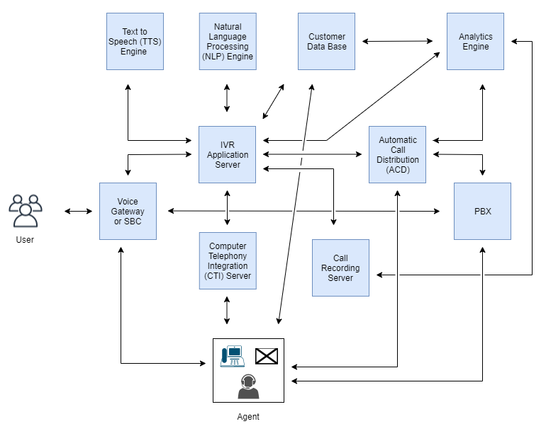 Un diagrama que muestra el lago de datos del centro de contacto de Amazon Connect con servicios de análisis e IA o ML de AWS