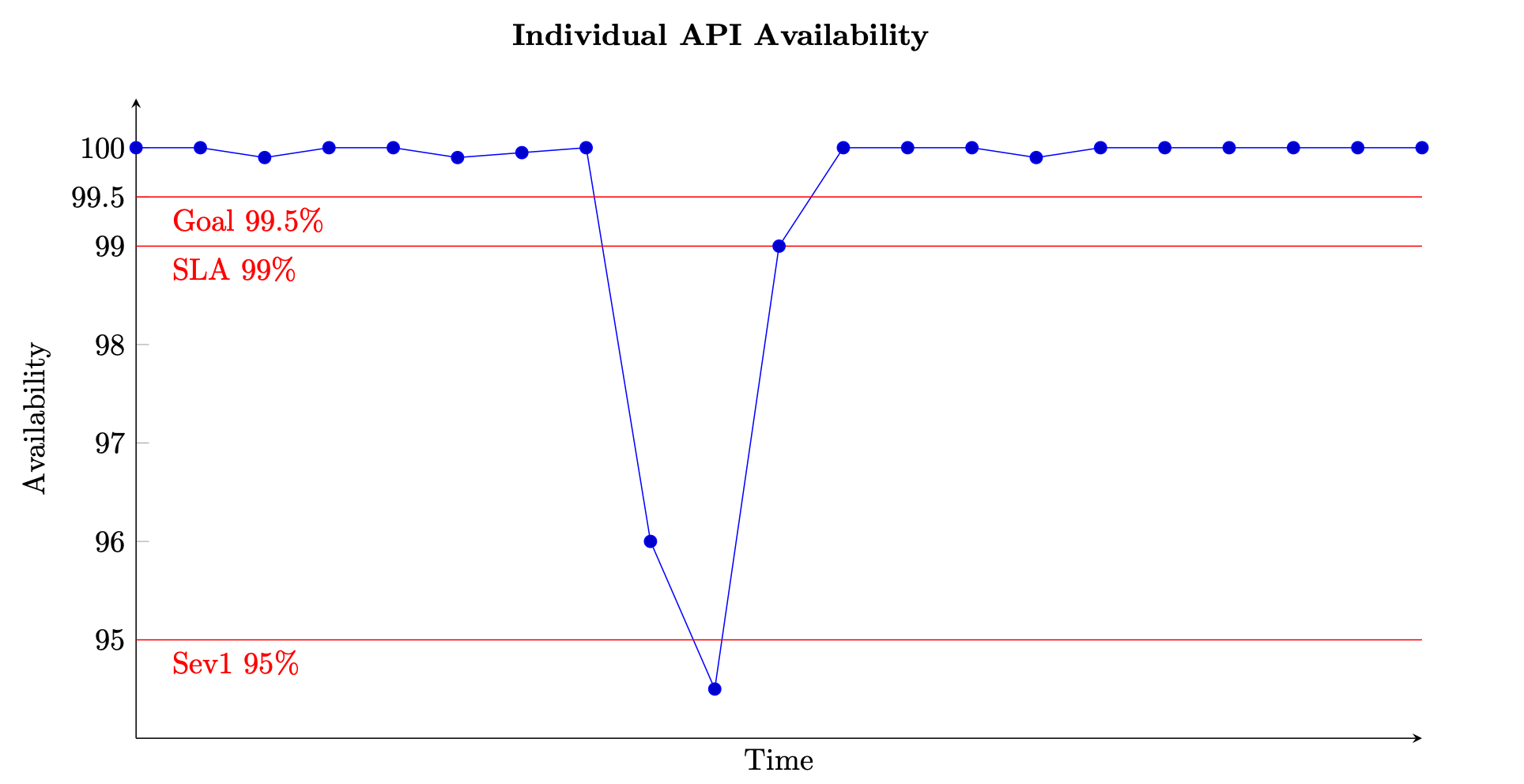 Diagrama que muestra un ejemplo de medición de la disponibilidad a lo largo del tiempo para una sola API.