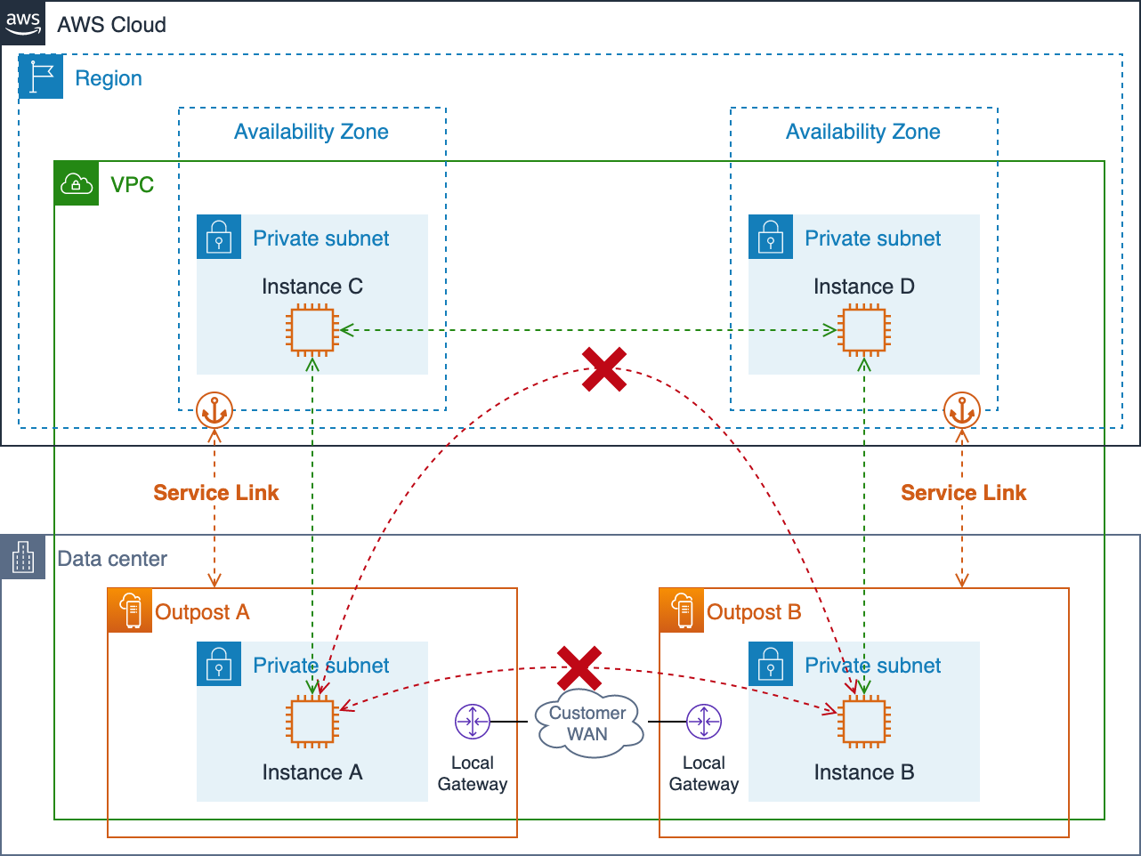 Diagrama que muestra las rutas de red únicas para VPC varios puestos de avanzada